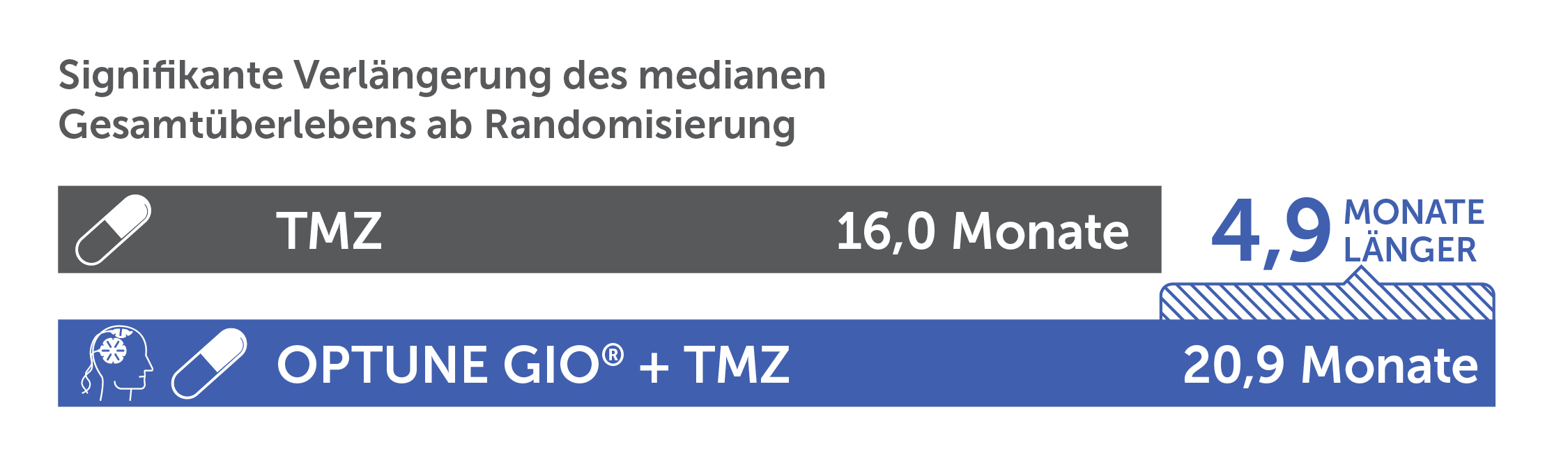 medianes gesamtüberleben