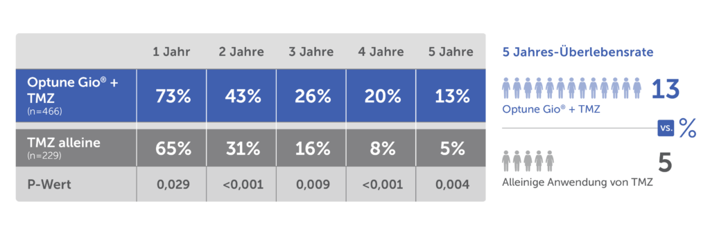 Überlebensraten über 5 jahre hinweg (1)